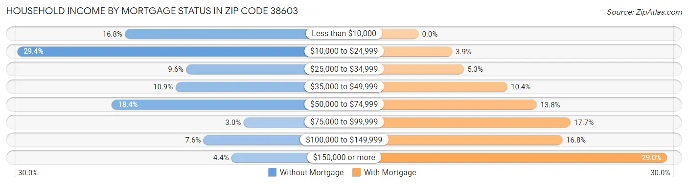 Household Income by Mortgage Status in Zip Code 38603