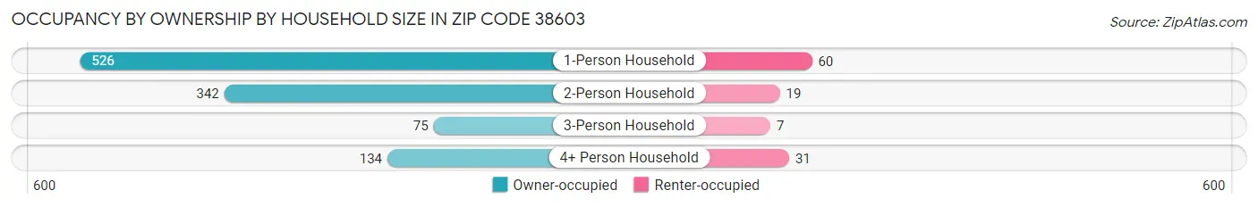 Occupancy by Ownership by Household Size in Zip Code 38603