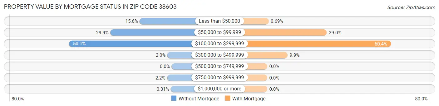 Property Value by Mortgage Status in Zip Code 38603