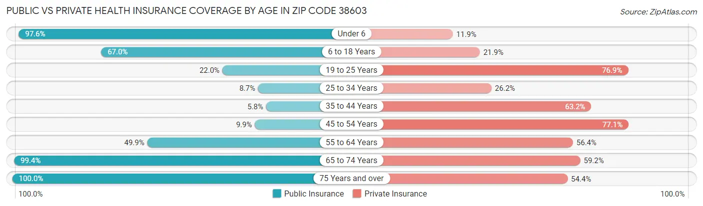 Public vs Private Health Insurance Coverage by Age in Zip Code 38603