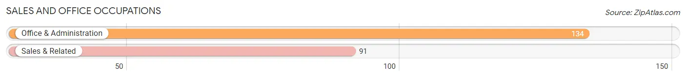 Sales and Office Occupations in Zip Code 38603