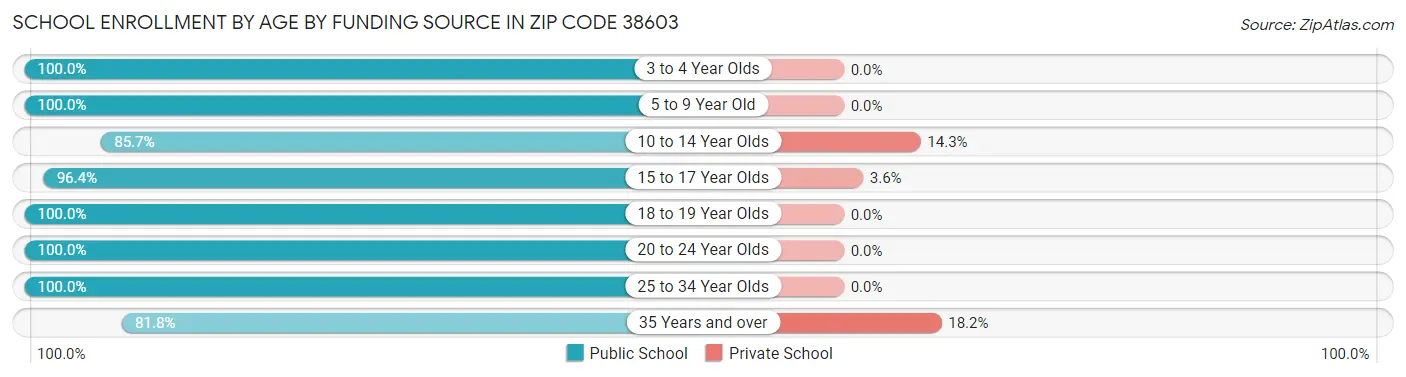 School Enrollment by Age by Funding Source in Zip Code 38603