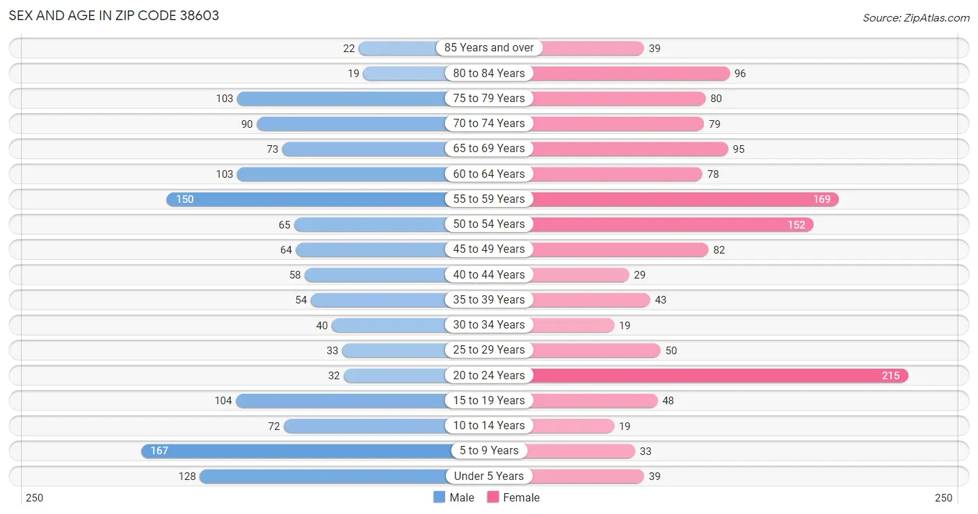 Sex and Age in Zip Code 38603