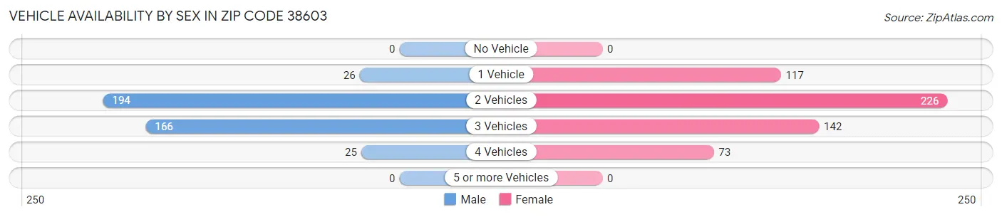 Vehicle Availability by Sex in Zip Code 38603