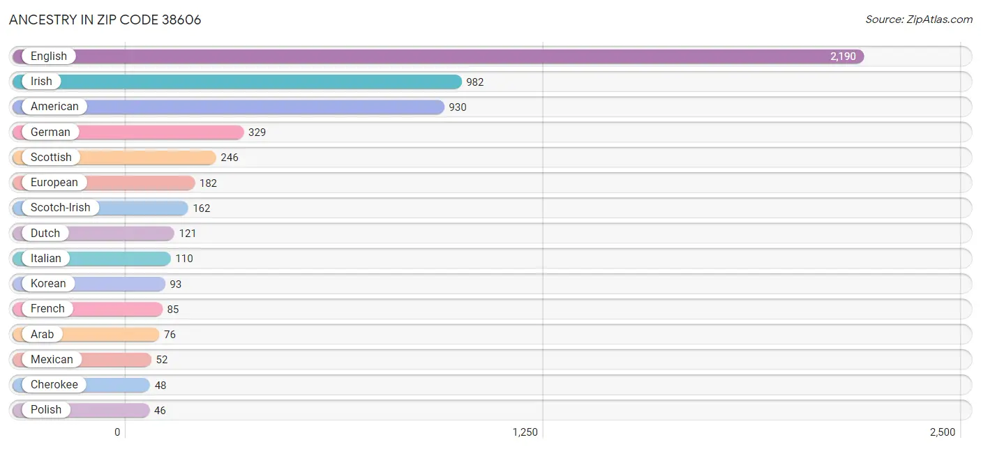 Ancestry in Zip Code 38606