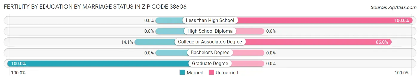 Female Fertility by Education by Marriage Status in Zip Code 38606