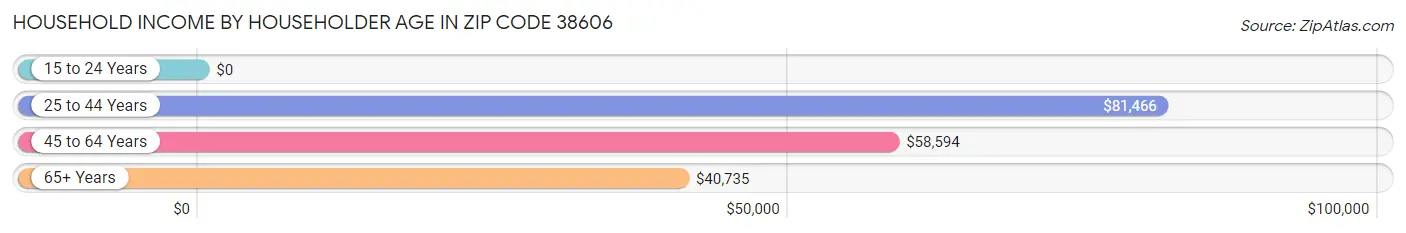 Household Income by Householder Age in Zip Code 38606