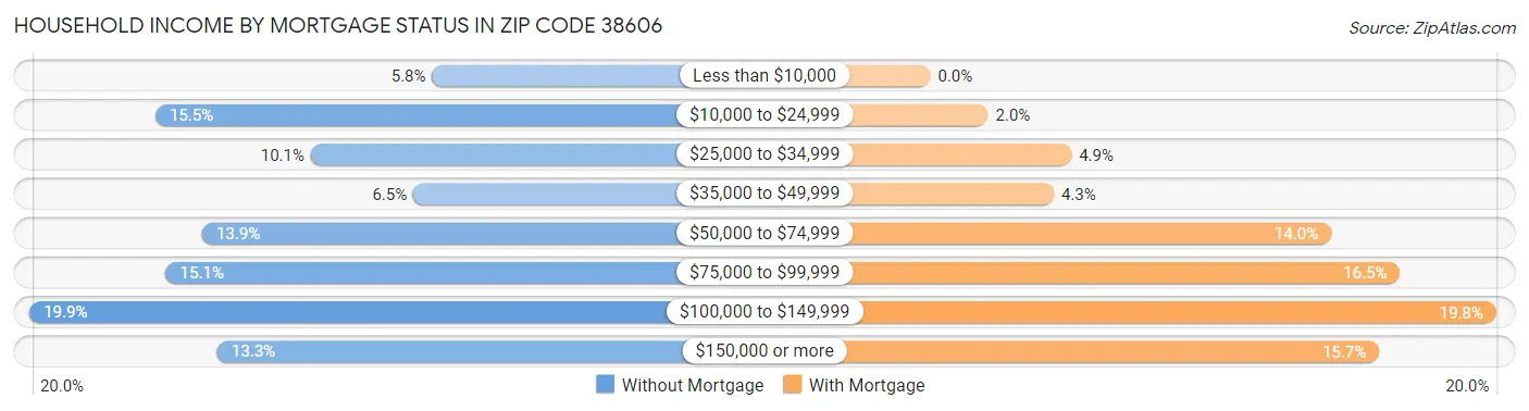 Household Income by Mortgage Status in Zip Code 38606