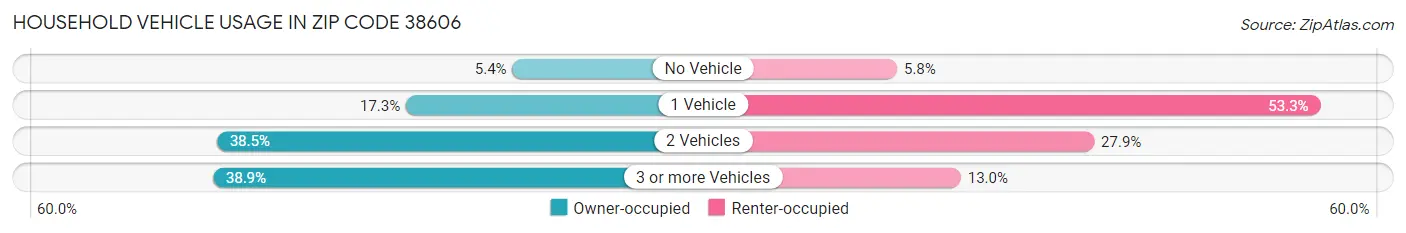 Household Vehicle Usage in Zip Code 38606