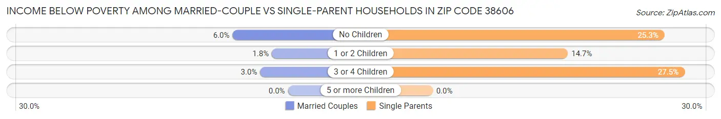 Income Below Poverty Among Married-Couple vs Single-Parent Households in Zip Code 38606