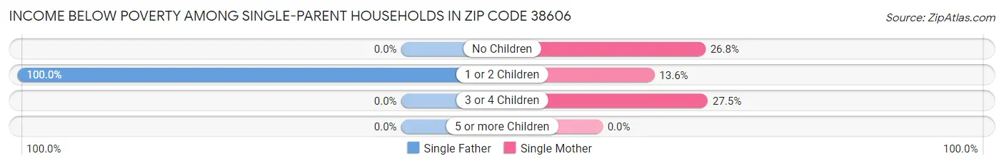 Income Below Poverty Among Single-Parent Households in Zip Code 38606