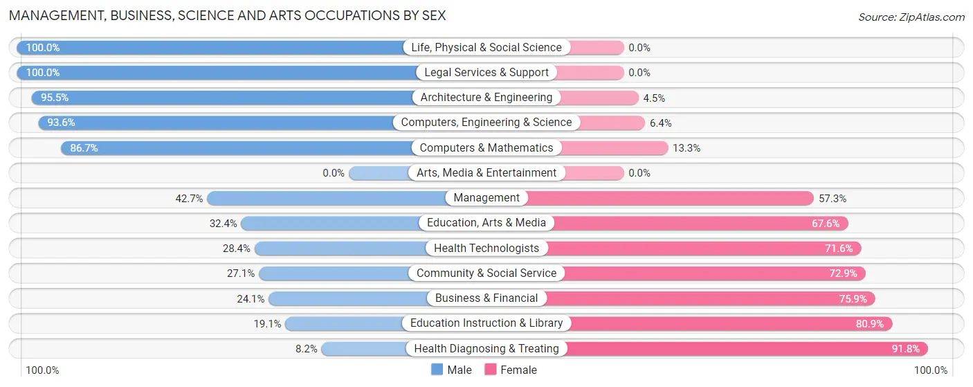 Management, Business, Science and Arts Occupations by Sex in Zip Code 38606
