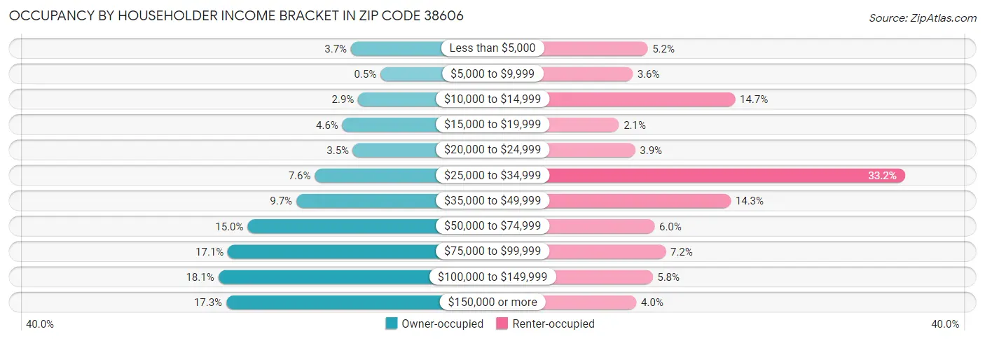 Occupancy by Householder Income Bracket in Zip Code 38606