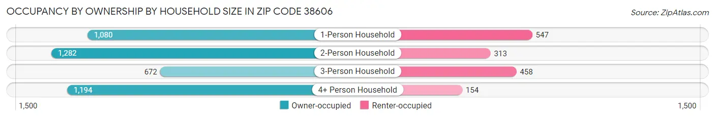 Occupancy by Ownership by Household Size in Zip Code 38606
