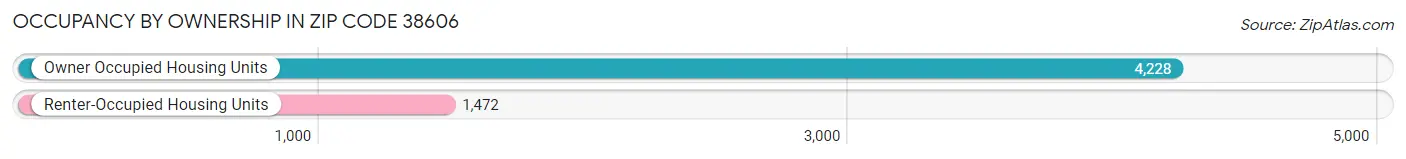 Occupancy by Ownership in Zip Code 38606