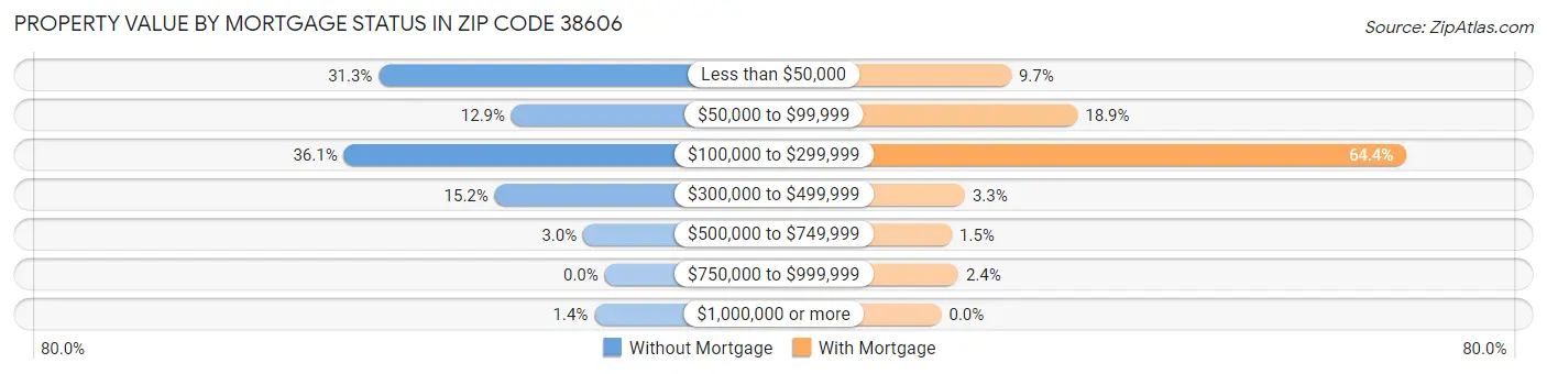 Property Value by Mortgage Status in Zip Code 38606