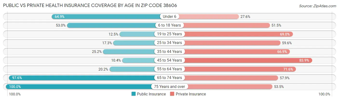 Public vs Private Health Insurance Coverage by Age in Zip Code 38606