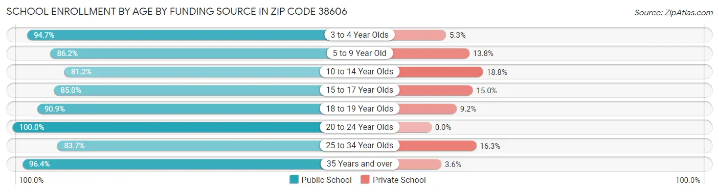 School Enrollment by Age by Funding Source in Zip Code 38606