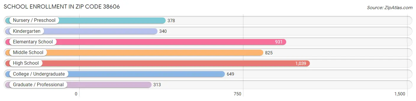 School Enrollment in Zip Code 38606