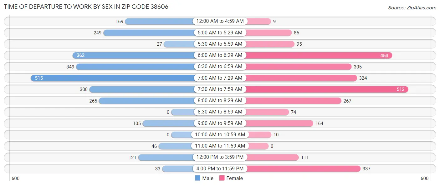 Time of Departure to Work by Sex in Zip Code 38606