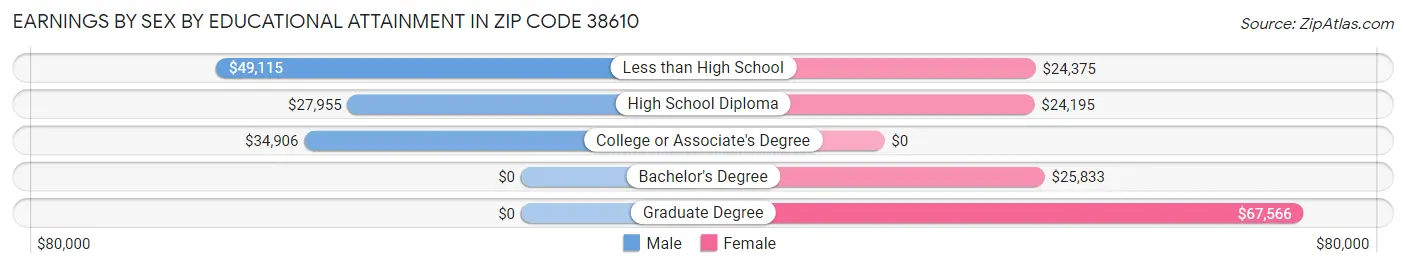 Earnings by Sex by Educational Attainment in Zip Code 38610