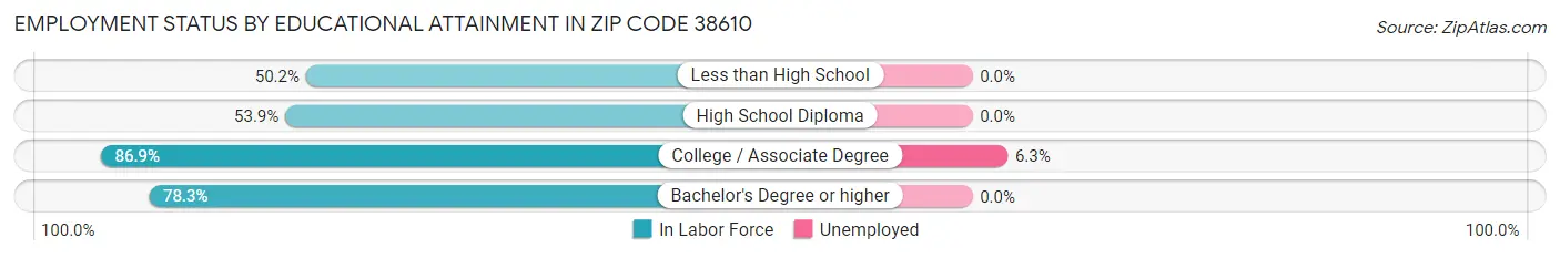 Employment Status by Educational Attainment in Zip Code 38610