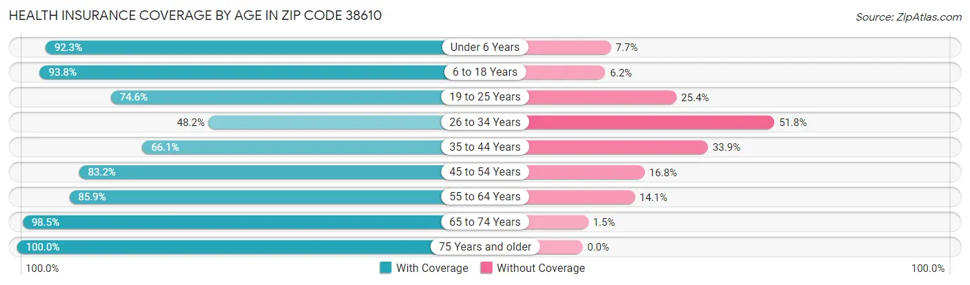 Health Insurance Coverage by Age in Zip Code 38610