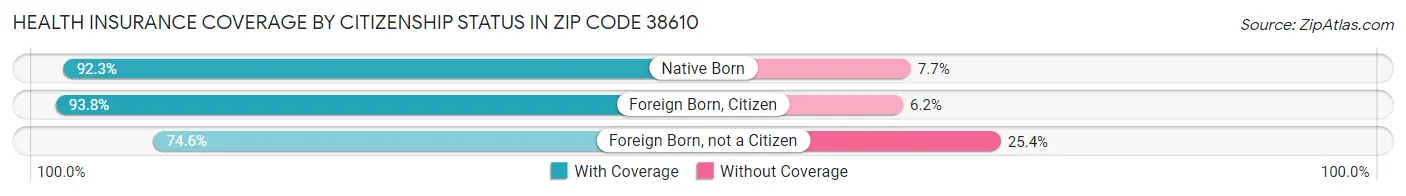 Health Insurance Coverage by Citizenship Status in Zip Code 38610