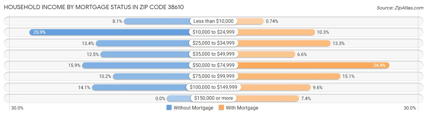 Household Income by Mortgage Status in Zip Code 38610