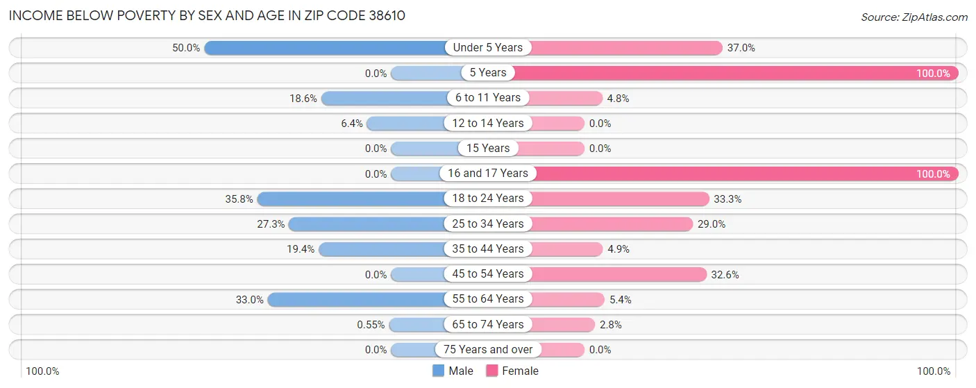 Income Below Poverty by Sex and Age in Zip Code 38610