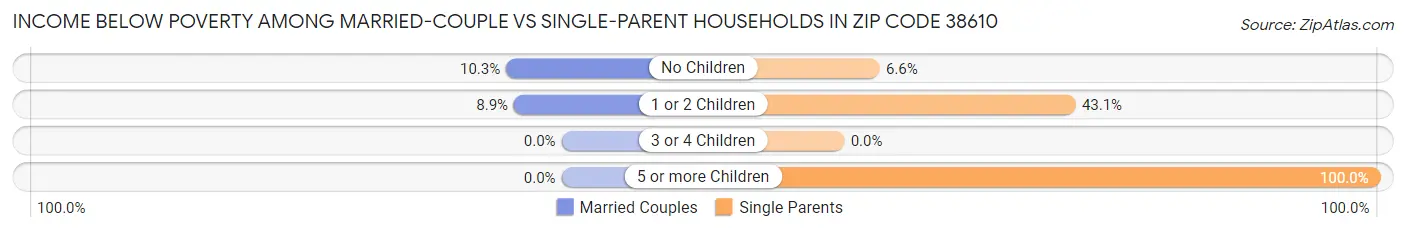 Income Below Poverty Among Married-Couple vs Single-Parent Households in Zip Code 38610