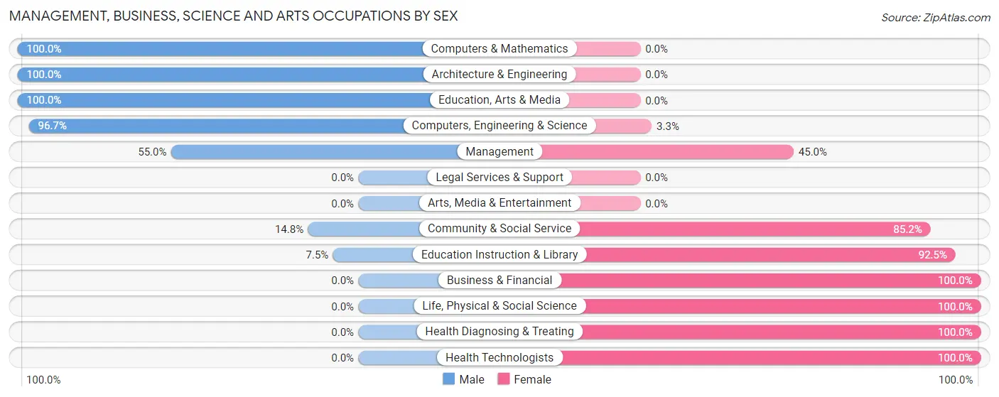 Management, Business, Science and Arts Occupations by Sex in Zip Code 38610