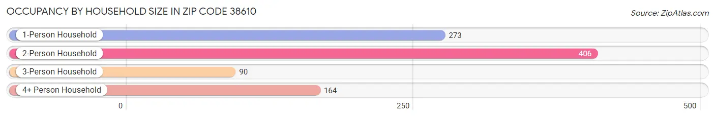 Occupancy by Household Size in Zip Code 38610