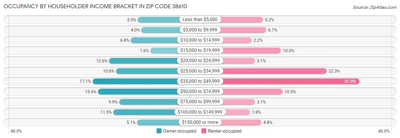 Occupancy by Householder Income Bracket in Zip Code 38610