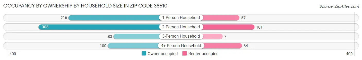 Occupancy by Ownership by Household Size in Zip Code 38610