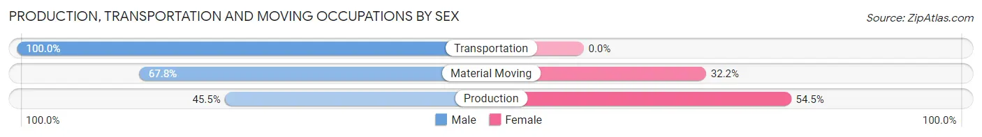 Production, Transportation and Moving Occupations by Sex in Zip Code 38610