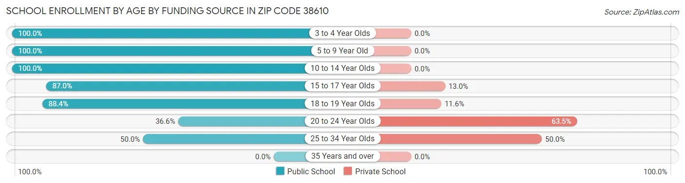 School Enrollment by Age by Funding Source in Zip Code 38610