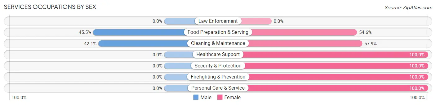 Services Occupations by Sex in Zip Code 38610
