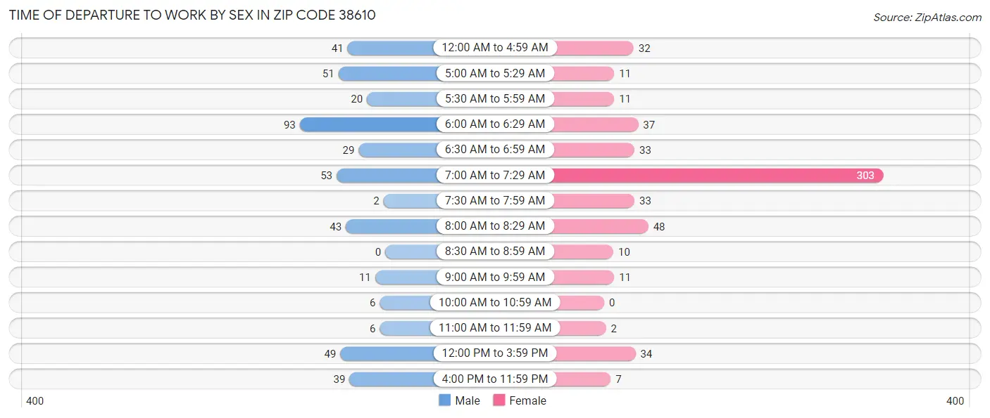 Time of Departure to Work by Sex in Zip Code 38610