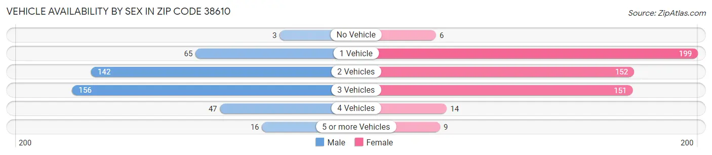 Vehicle Availability by Sex in Zip Code 38610