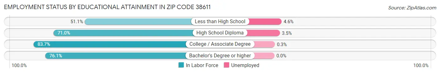 Employment Status by Educational Attainment in Zip Code 38611