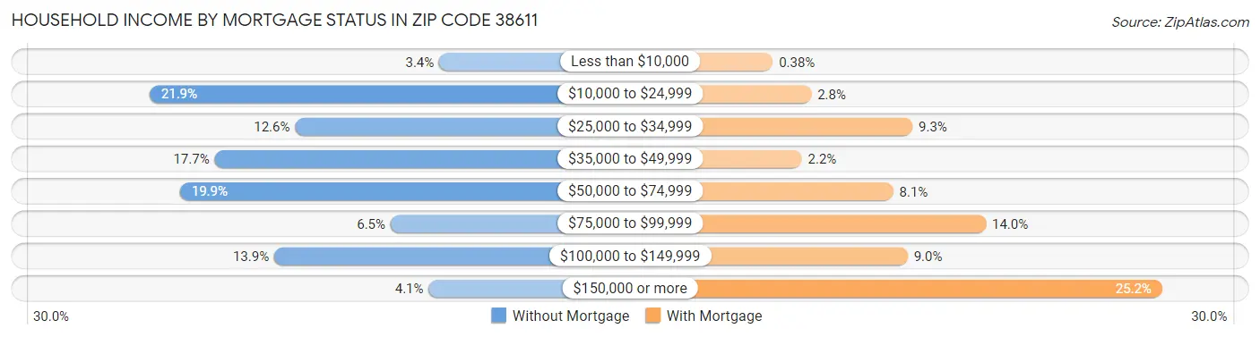 Household Income by Mortgage Status in Zip Code 38611