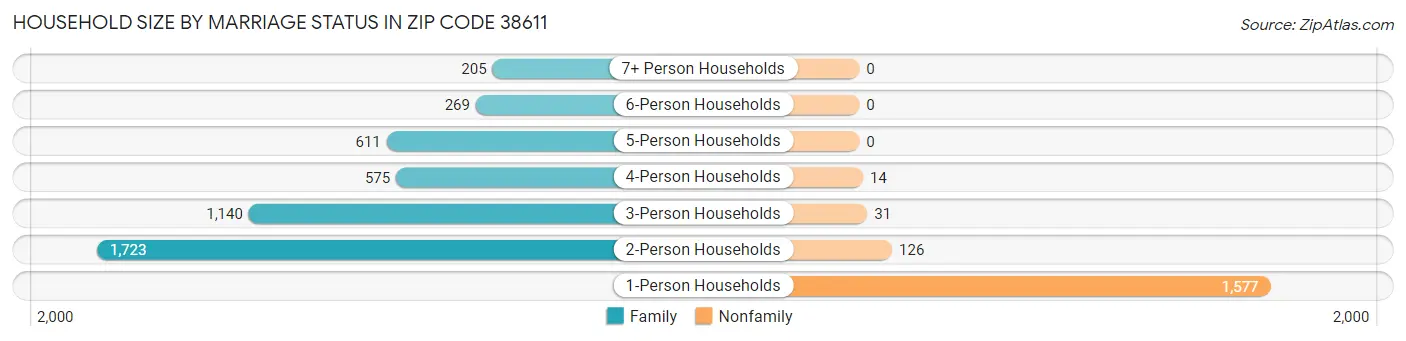 Household Size by Marriage Status in Zip Code 38611