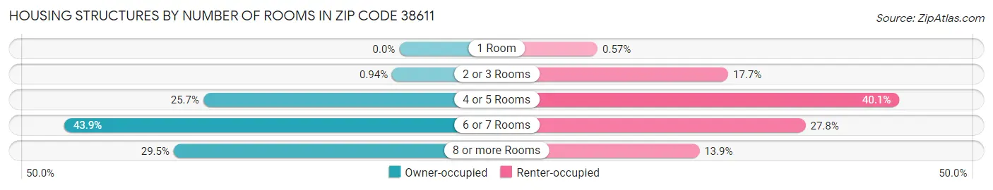 Housing Structures by Number of Rooms in Zip Code 38611