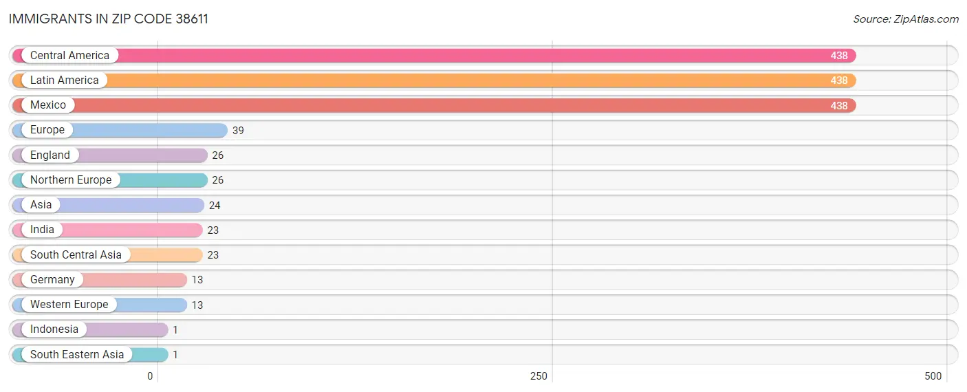 Immigrants in Zip Code 38611