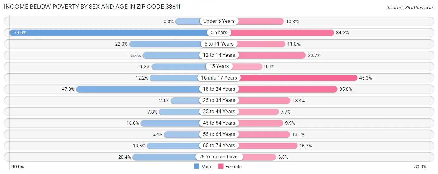 Income Below Poverty by Sex and Age in Zip Code 38611