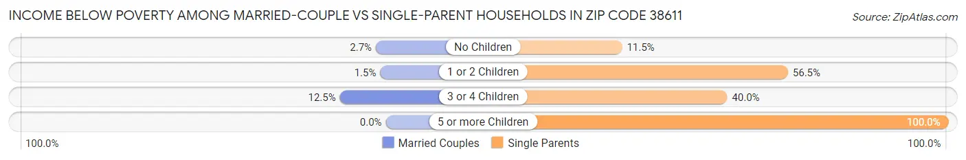 Income Below Poverty Among Married-Couple vs Single-Parent Households in Zip Code 38611