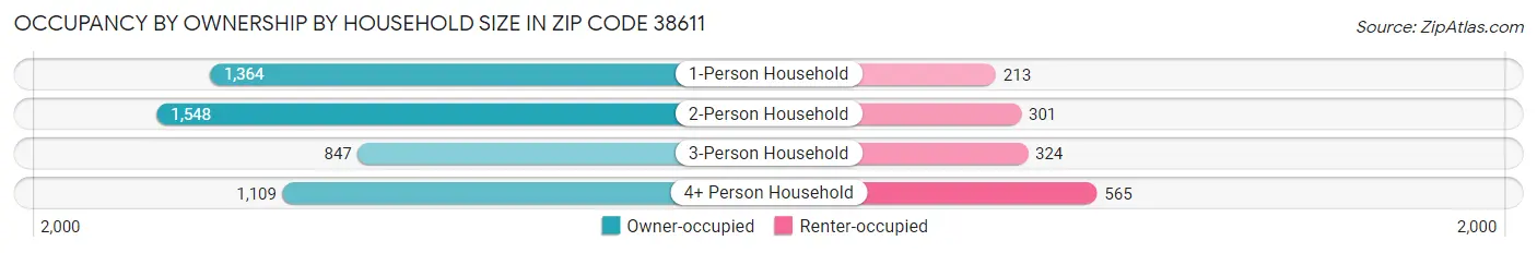 Occupancy by Ownership by Household Size in Zip Code 38611