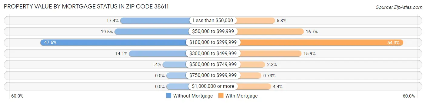 Property Value by Mortgage Status in Zip Code 38611
