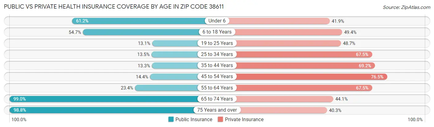 Public vs Private Health Insurance Coverage by Age in Zip Code 38611